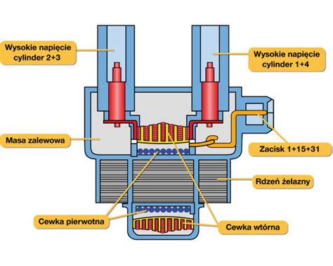 Cewka zapłonowa dwuiskrowa budowa i zasada działania Autokult pl