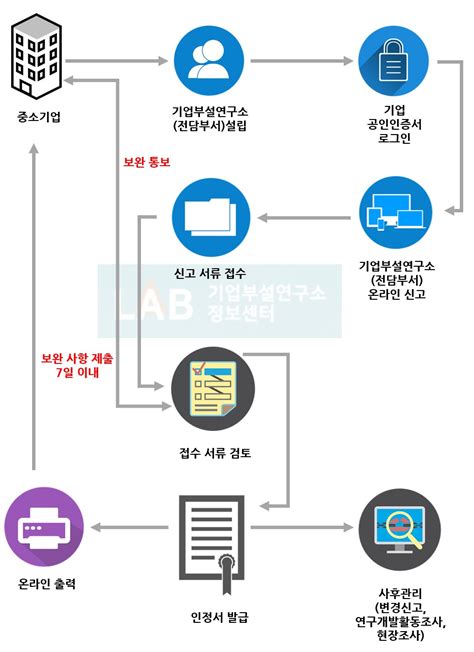 기업부설연구소 설립 신고 기업부설연구소