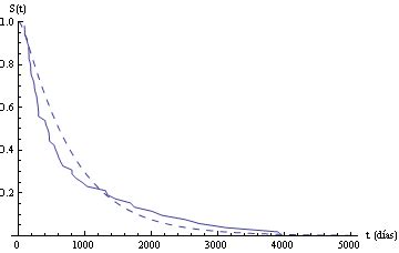 Empirical Continuous And Estimated Survival Functions