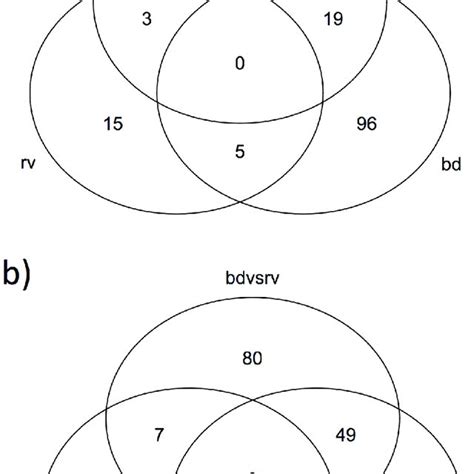 Venn Diagrams Showing Distribution Of Differentially Expressed Download Scientific Diagram