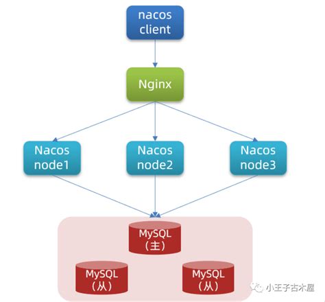 Nacos集群nginx反向代理 墨天轮