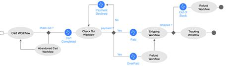 E Commerce Workflow Zenaton Examples