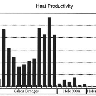 Histograms Of Radiogenic Heat Production Measured On Odp Samples From