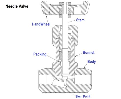 needle valve needle valve body design