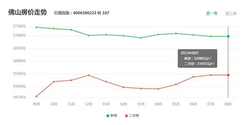 佛山房价2022最新价格，佛山哪些地方房子便宜！ 佛山吉屋网