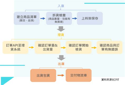 【庫存管理太燒錢？】有效倉儲管理減輕物流成本，躋身物流全新選擇！ 一站解決電商後勤管理的問題