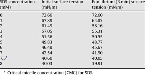 Dynamic Surface Tension Of SDS As A Function Of Concentration At 23 C