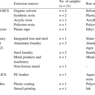 Detail information for VOCs emissions sources. | Download Scientific Diagram