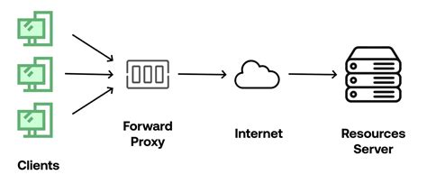 F5 Ltm Still Confused Between Forward And Reverse Proxy