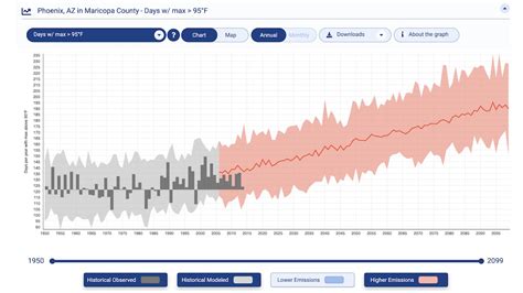 Future Climate Projections - Graphs & Maps | NOAA Climate.gov