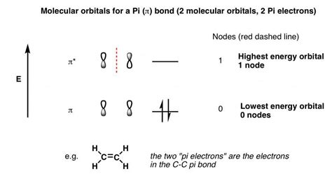 The Difference Between Orbital Diagrams And Electron Configurations