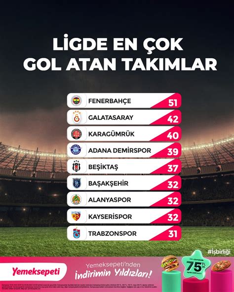 Süper Lig on Twitter Ligde en çok gol atan takımlar