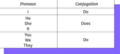 Uso De Do Y Does Nivel A Gcfglobal Idiomas