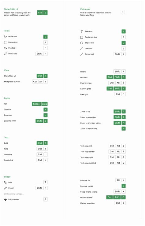 Figma Essential Keyboard Shortcut Figma