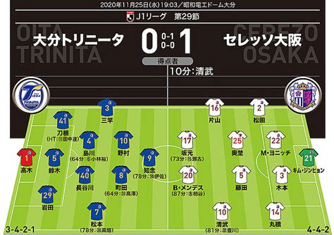 【j1採点＆寸評】大分0 1c大阪｜清武の恩返し弾を守り抜いたセレッソ守備陣を高評価！ 2020年11月26日掲載 ライブドアニュース