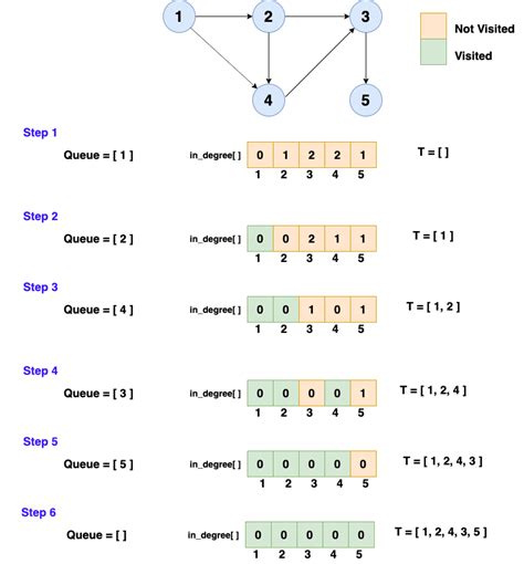 Topological Sorting