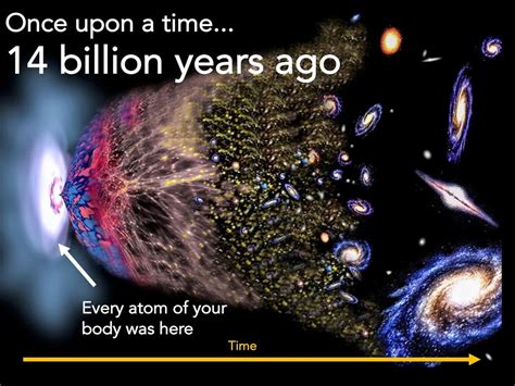 Big Bang To The Dawn Of Life A Brief History Part I