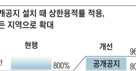 규제 풀고 인센티브 확대서울 지구단위계획 용적률 개편