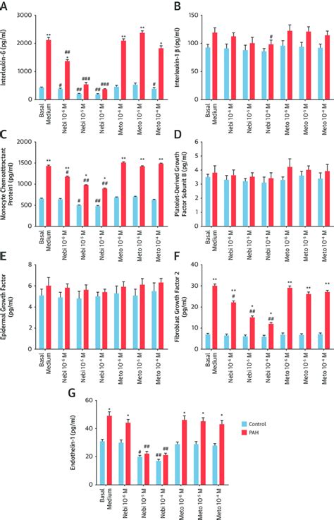 In Vitro Effects Of Nebivolol And Metoprolol On Human Pulmonary