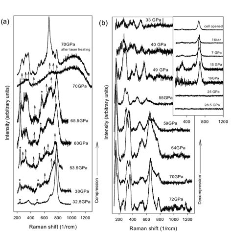 Raman Spectra Of Powdered Magnetite Measured At Compression A And