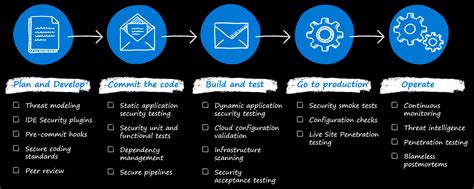 Panoramica Dei Pilastri Della Sicurezza Microsoft Azure Well