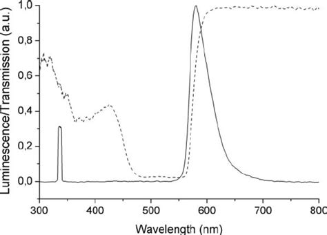 Transmission Of The Cholesteric Mixture [24 Cholesteryl Chloride 76