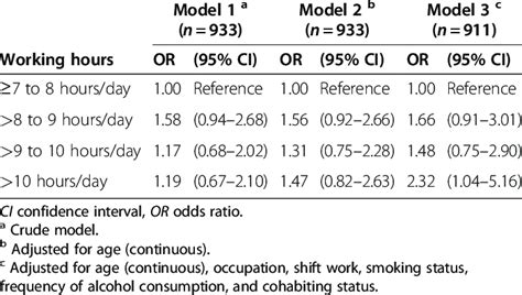 Odds Ratios For Metabolic Syndrome Associated With Working Hours Among