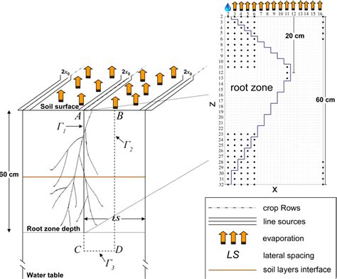 Figure From The Effect Of Hysteresis On Soil Water Dynamics During