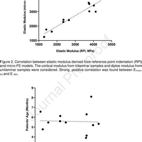 Relationship Between Patients Age And Elastic Modulus Obtained From