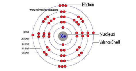 Xenon(Xe) electron configuration and orbital diagram