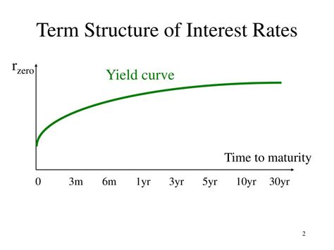 Ppt The Term Structure Of Interest Rates Powerpoint Presentation Free Download Id3546147