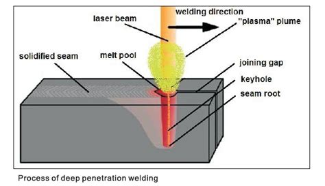 Laser Welding Process Monitoring