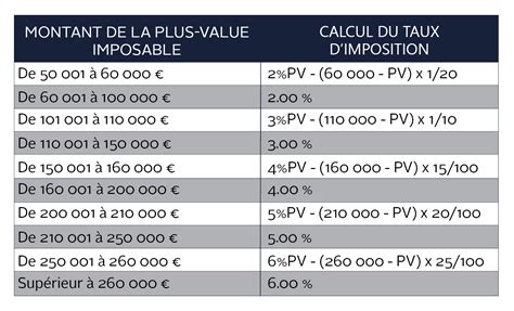 La plus value immobilière des particuliers Principe calcul Condate