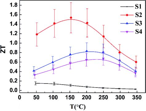 Temperature Dependence Of Zt Values For Undoped And Cu Doped Samples Download Scientific Diagram