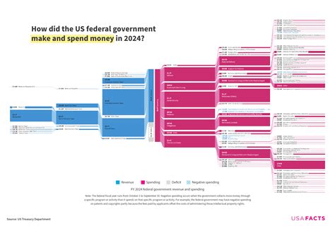 US Federal Government Revenue and Spending 2024 Insights - Infographic