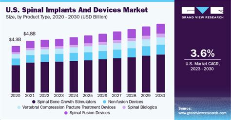 Spinal Implants And Devices Market Size Industry Report