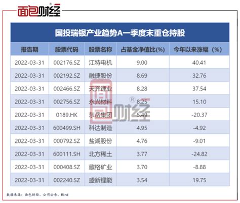 【基金经理】国投瑞银施成：在管基金单位净值激涨逾70 百科ta说