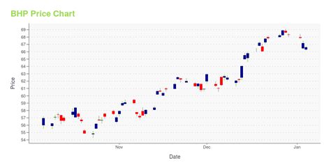 Bhp Is Its Stock Price A Worthy Investment Learn More