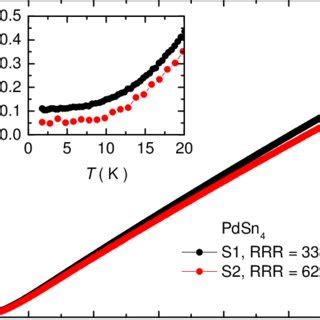 Color Online Temperature Dependent Resistivity Of Two Pdsn Single