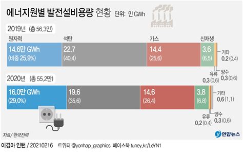 지난해 원전 비중 30 육박4대 발전원 중 가장 큰 폭 증가 연합뉴스