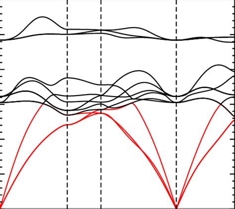 Calculated Phonon Dispersion Download Scientific Diagram