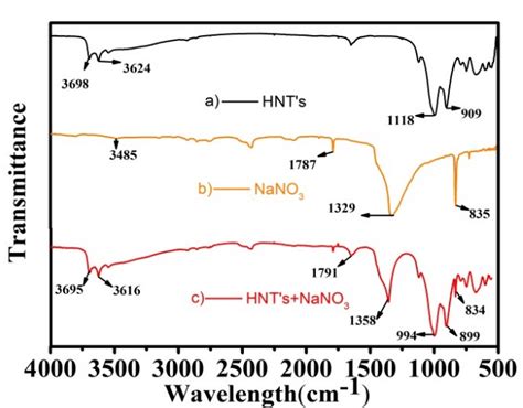 Fourier Transform Infrared Ftir Spectra Of A Hnts B Nano3 C