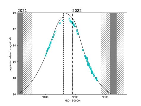 R Band Light Curve Of The 2021 2022 67p Apparition Observations Were