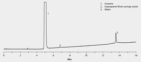 GC Analysis Of Water In Ibuprofen Spiked On Watercol 1910 Suitable