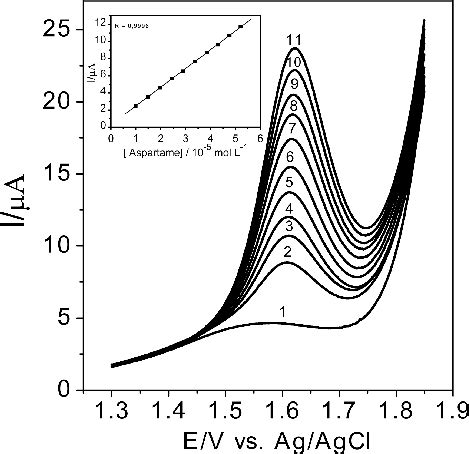 Square Wave Voltammetric Response Of The Bdd Electrode For Different