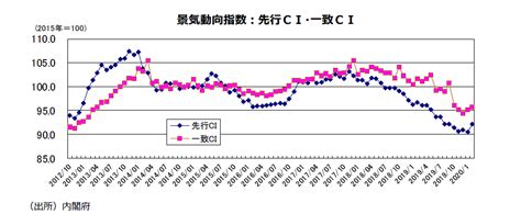 2020年2月分景気動向指数（速報値） 三井住友dsアセットマネジメント