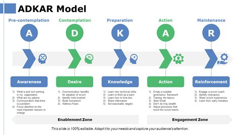 An All Encompassing Guide To Adkar Model With 30 Ppt Templates