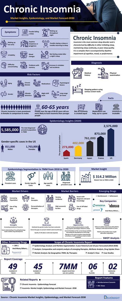 Chronic Insomnia Treatment, Companies, Market Trends| Chronic Insomnia Infographic