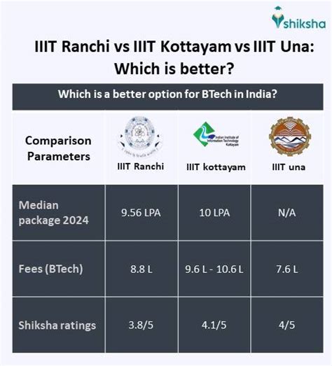 Iiit Ranchi Cutoff Placement Fees Ranking Admission 2025 Courses