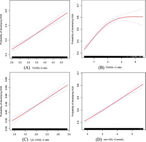 The Association Between Tc Hdl C A Tg Hdl C B Ldl C Hdl C Ratio